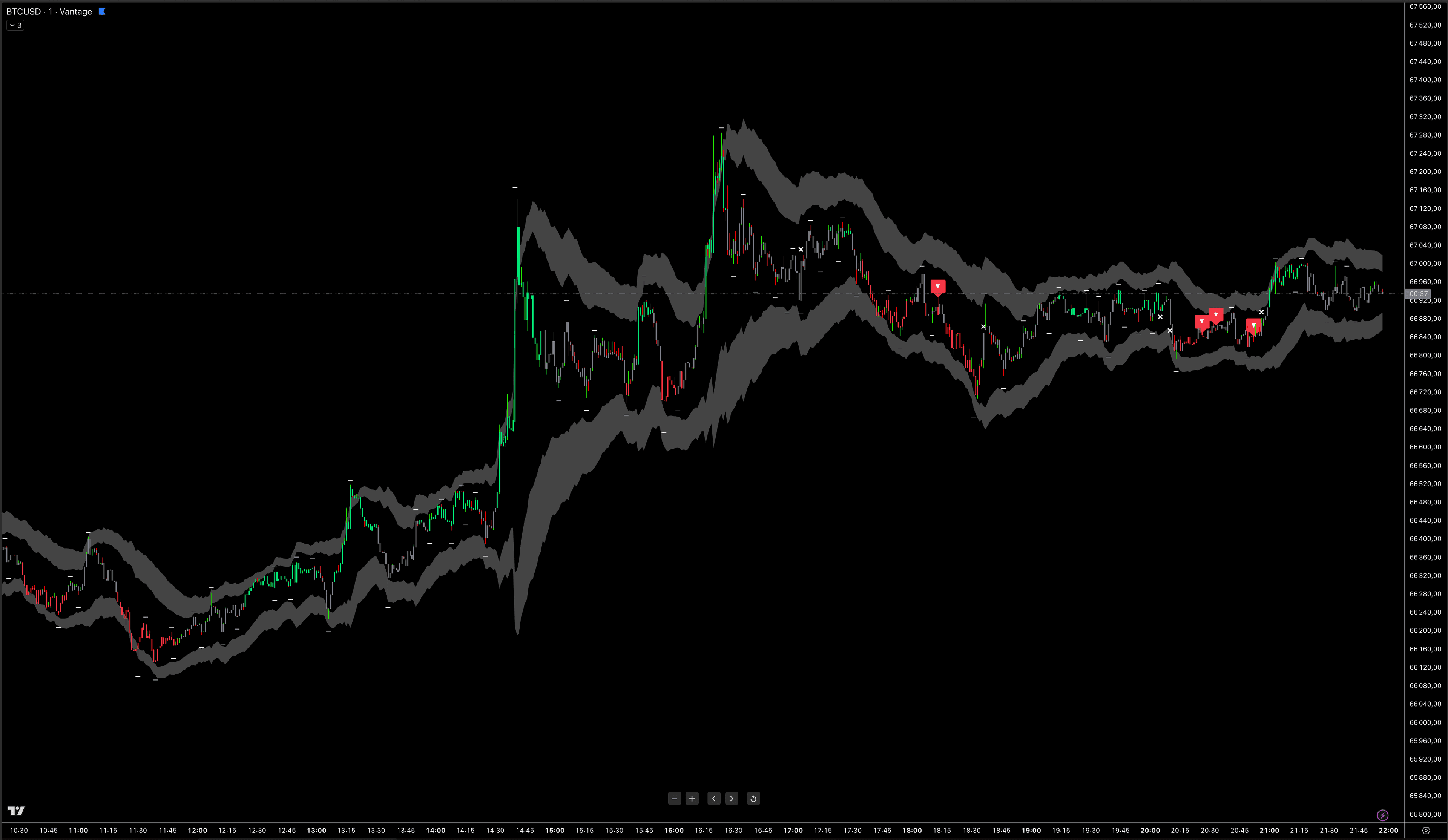 Bitcoin daily performance