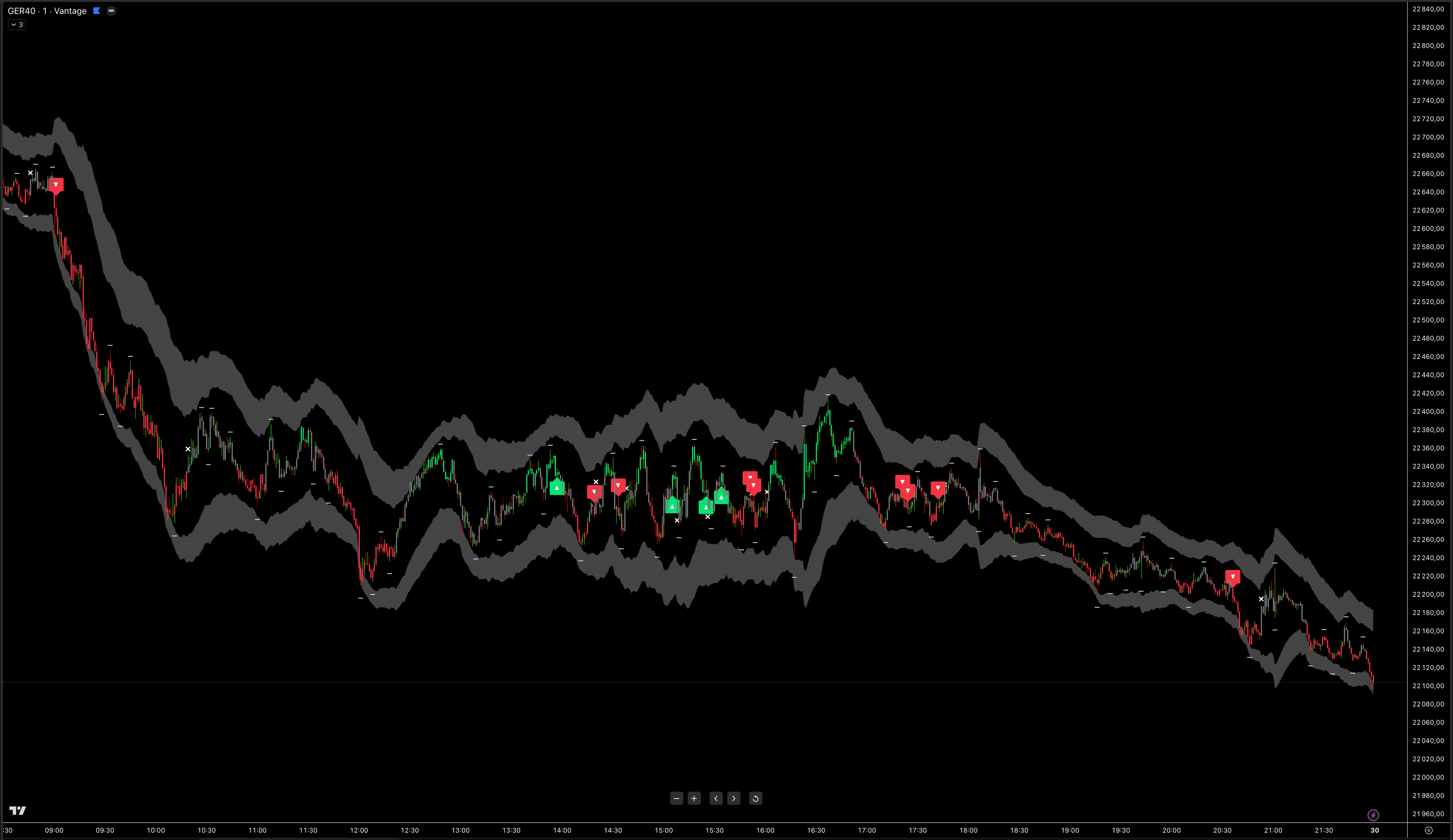 DAX 40 daily performance