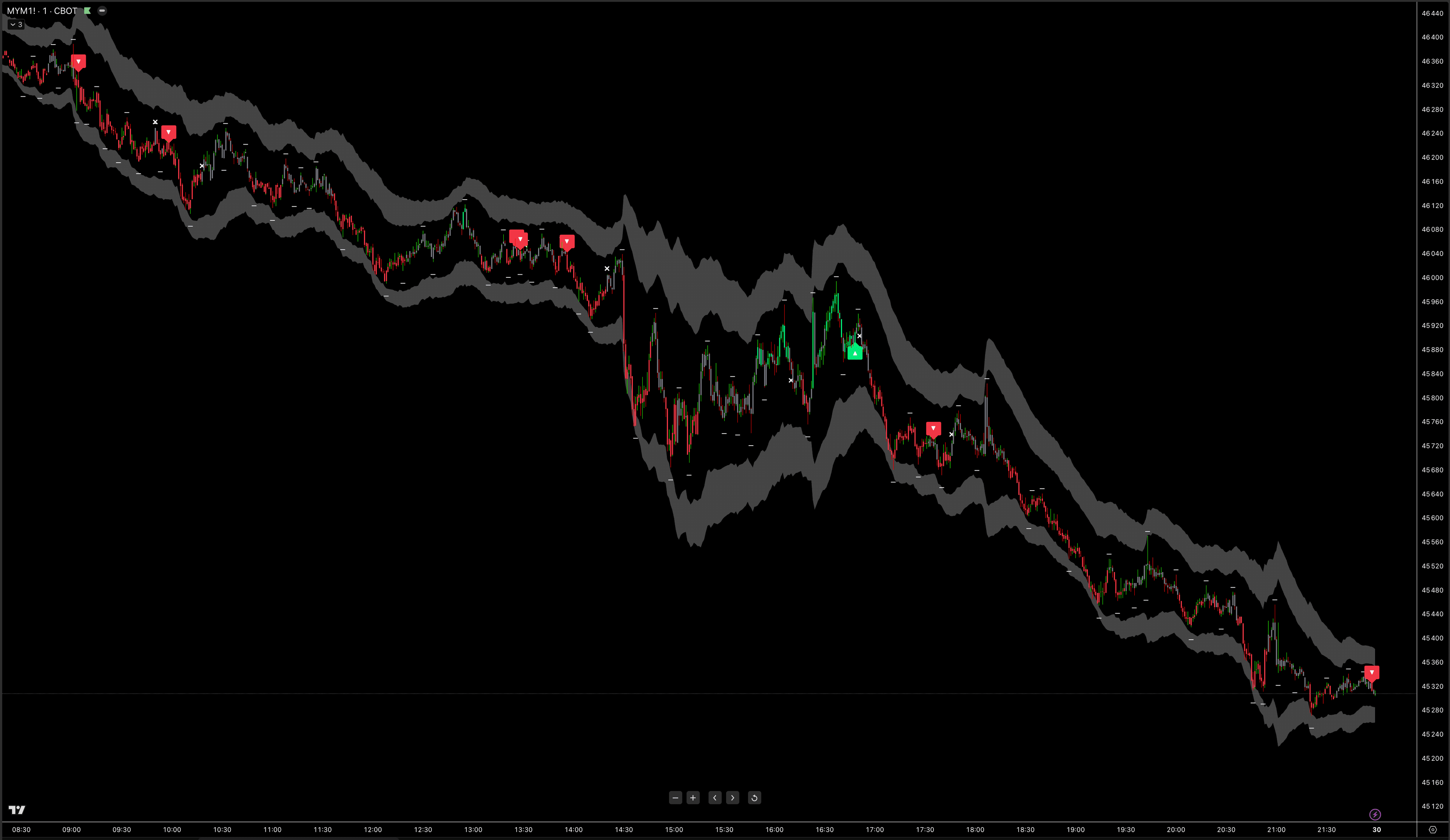 Dow Jones daily performance