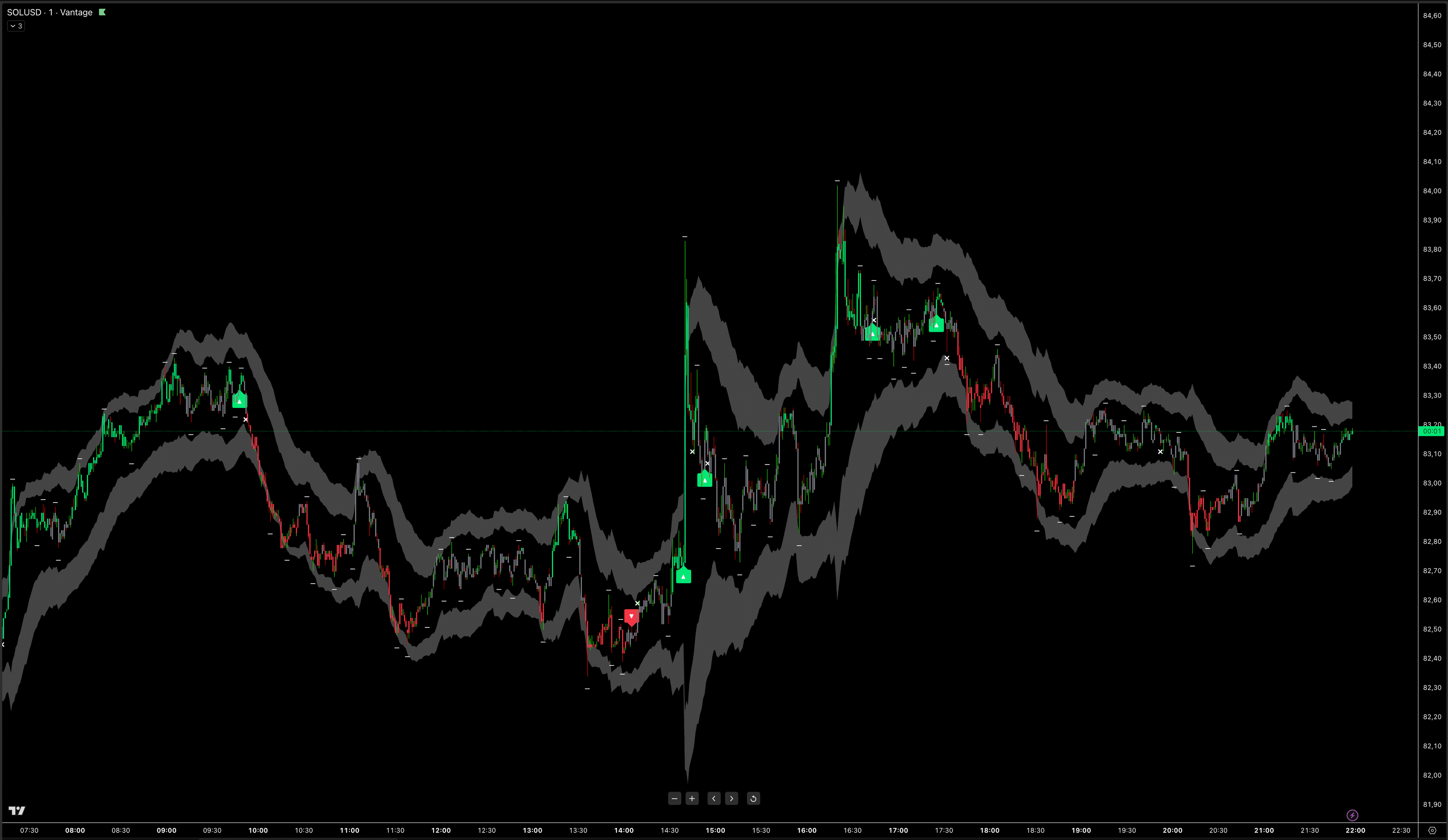 Solana daily performance